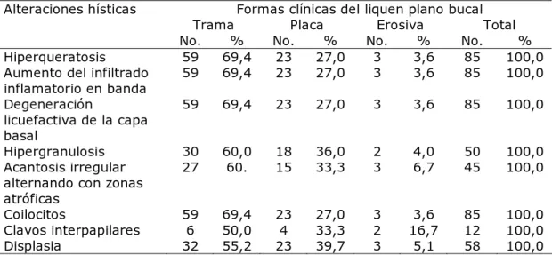 Tabla 4. Relación entre el tipo de alteración hística y las formas clínicas del liquen plano bucal  asociado al papilomavirus humano 