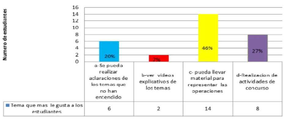 Ilustración 10 ¿Qué le gusta en la clase? 