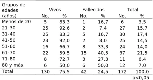 Tabla 5. Pacientes según edad y estado al egreso 
