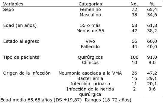 Tabla 1.  Factores de riesgo de ocurrencia de infección nosocomial 