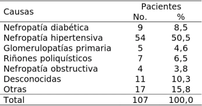 Tabla 2.  Pacientes según las causas de insuficiencia  