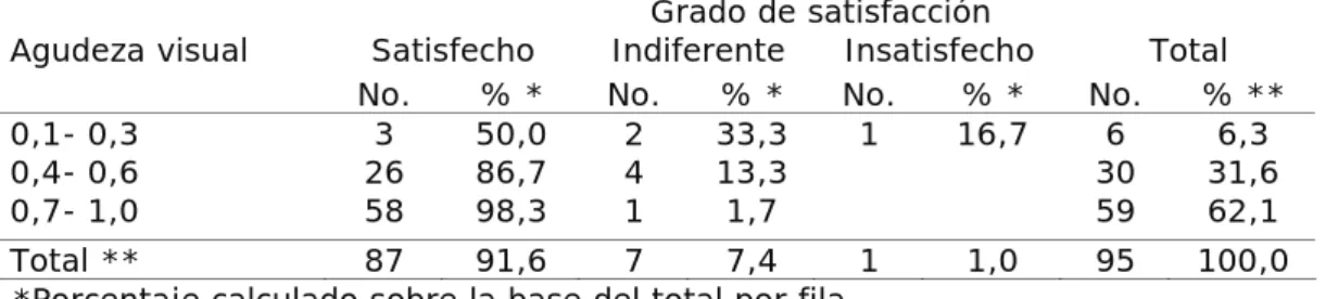 Tabla 5. Grado de satisfacción de los pacientes  Grado de satisfacción 