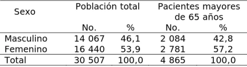 Tabla 1.  Población total por sexo y población de más de 65 años  Población total  Pacientes mayores 