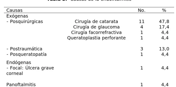 Tabla 3.  Causas de la endolftalmitis 