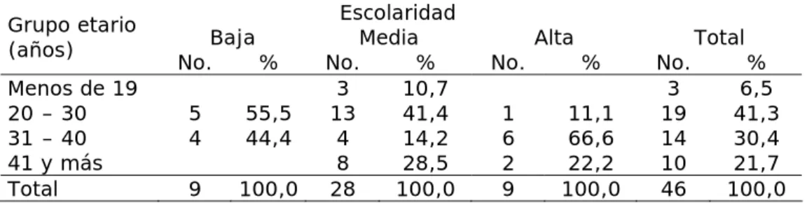 Tabla  1.  Relación entre edad y escolaridad de los pacientes 