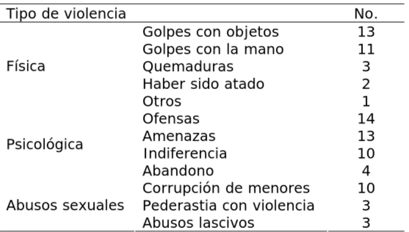 Tabla 3.  Tipo de violencia sufrida durante la niñez o adolescencia 