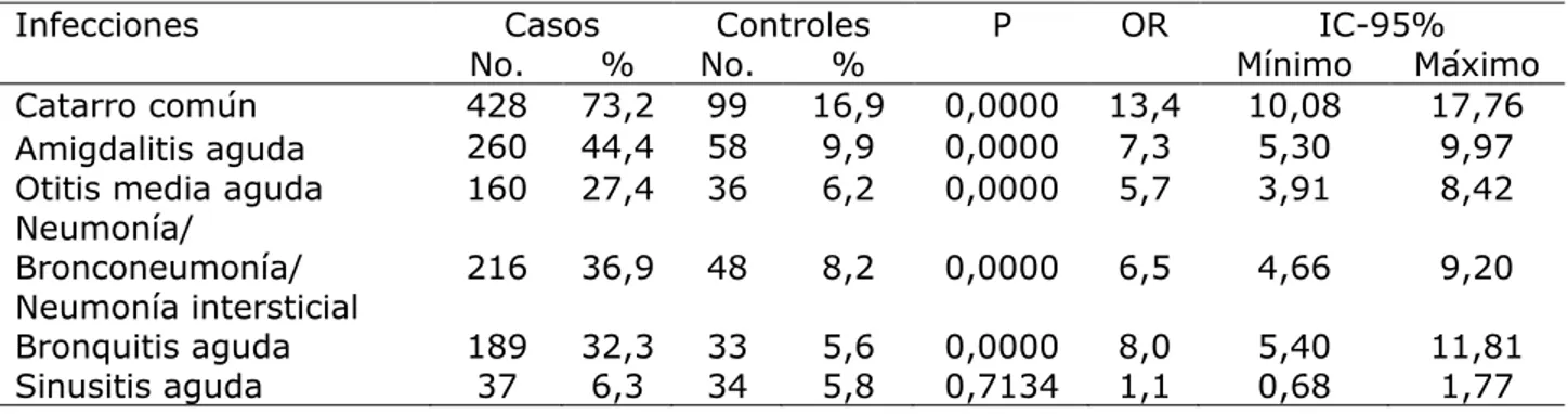 Tabla 2. Riesgo de infecciones respiratorias  