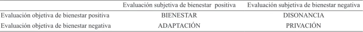 Tabla 2. Clasificación del concepto de prosperidad – Zapf 1984.