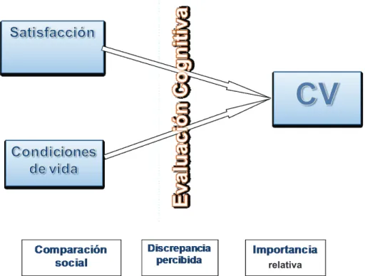 Tabla 3. Modelo Calidad de Vida – Veenhoven 2000.