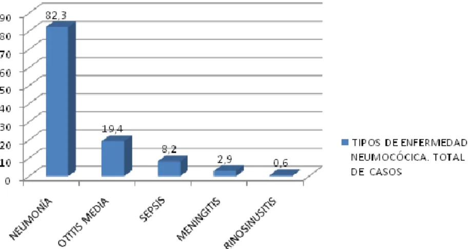Fig. Tipos de infección neumocócia 