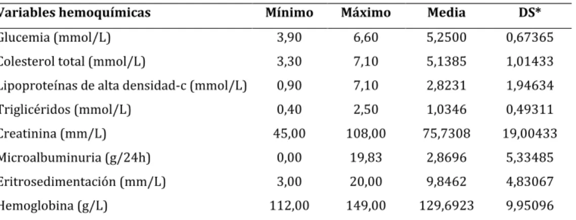 Tabla 3. Análisis de variables hemoquímicas 