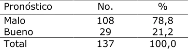 Tabla 4.  Pacientes según índice pronóstico 