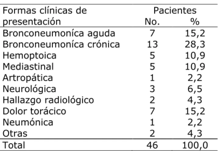 Tabla 2. Pacientes con cáncer de pulmón de células pequeñas  