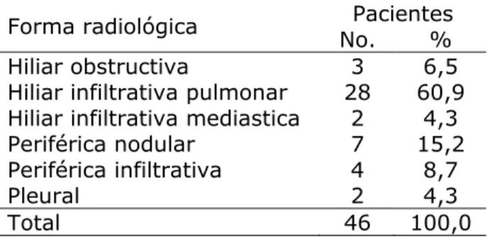 Tabla 3.  Pacientes con cáncer de pulmón de células  