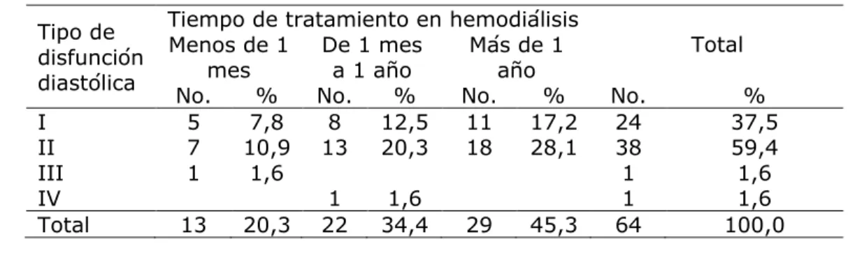Tabla 4.  Pacientes según tiempo de tratamiento en hemodiálisis y tipo   de disfunción diastólica 