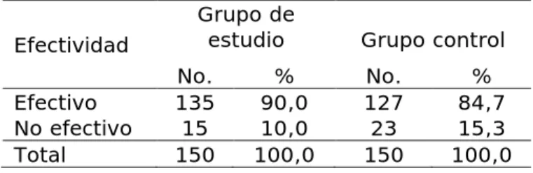 Tabla 5. Pacientes según efectividad del tratamiento  