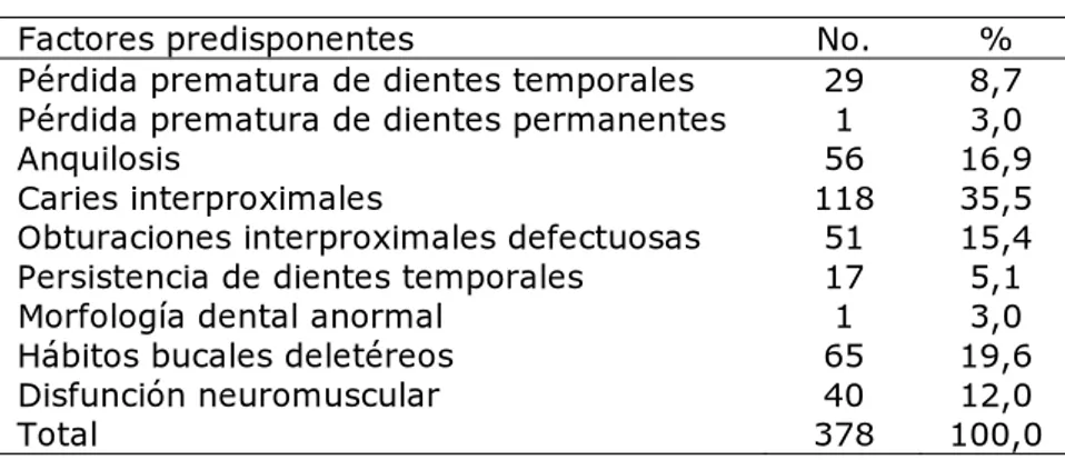 Tabla 1.  Factores predisponentes en la población examinada 