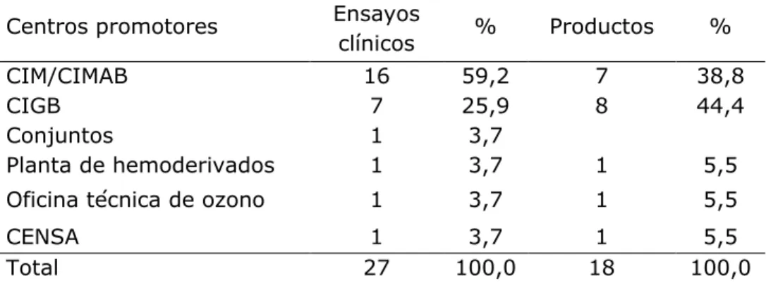 Tabla 2. Ensayos clínicos y productos evaluados por promotor  Centros promotores   Ensayos 