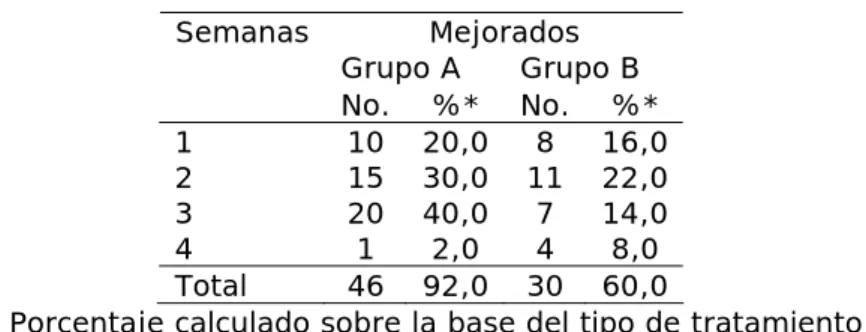 Tabla 3. Evolución de los pacientes según tratamiento 