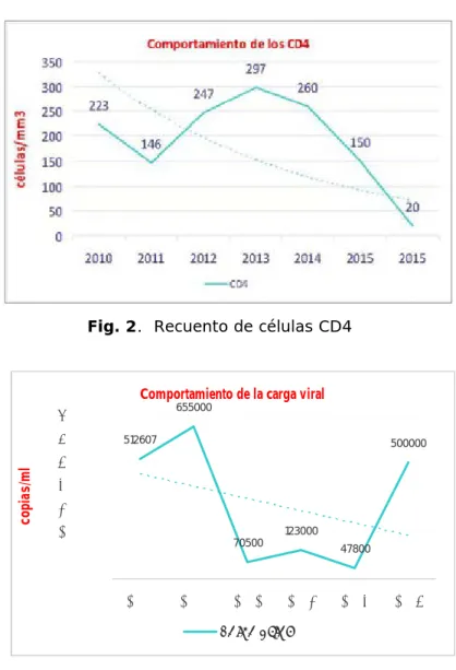 Fig. 3.  Análisis de la carga viral 