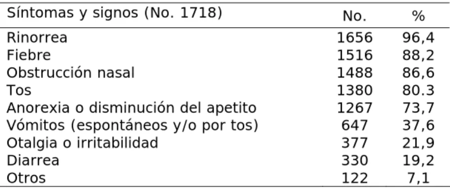 Tabla 2.  Pacientes según síntomas y signos  
