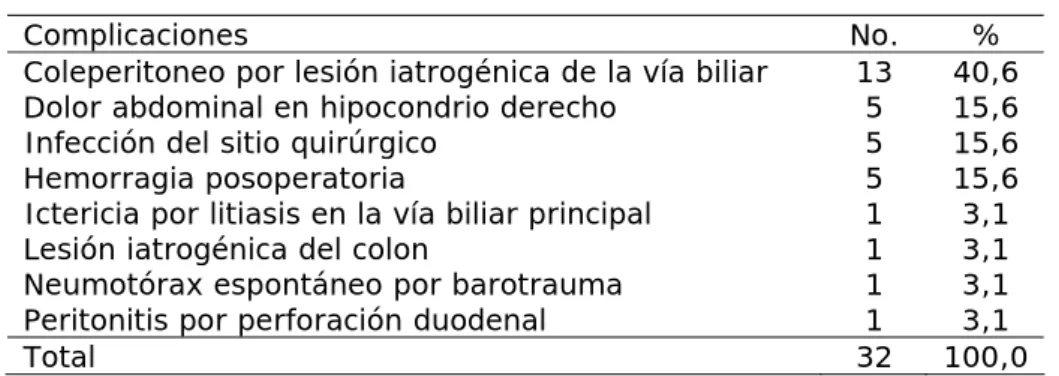 Tabla 2. Pacientes según complicaciones  