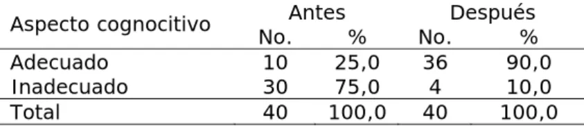 Tabla 1.  Pacientes según variación cognocitiva global 