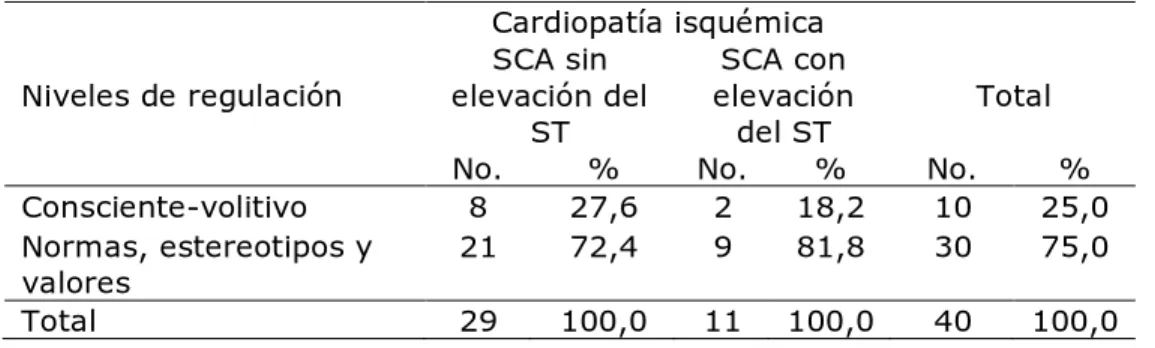 Tabla 4. Pacientes según niveles de regulación y síndrome coronario agudo con 