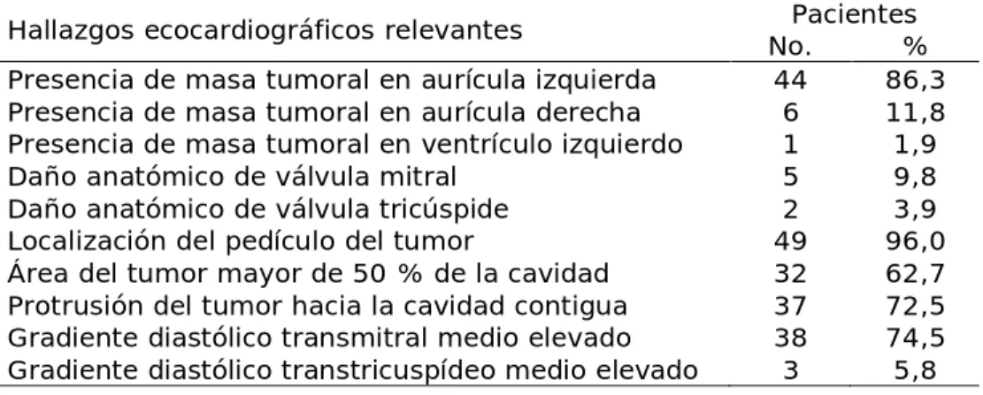 Tabla 5.  Hallazgos ecocardiográficos relevantes 