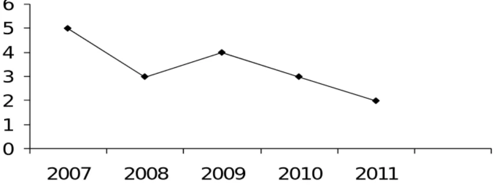 Fig. 1. Números de pacientes diagnosticados por año 