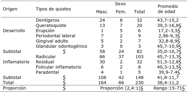 Tabla 1a. Características clinicoepidemiológicas de los quistes odontogénicos según 