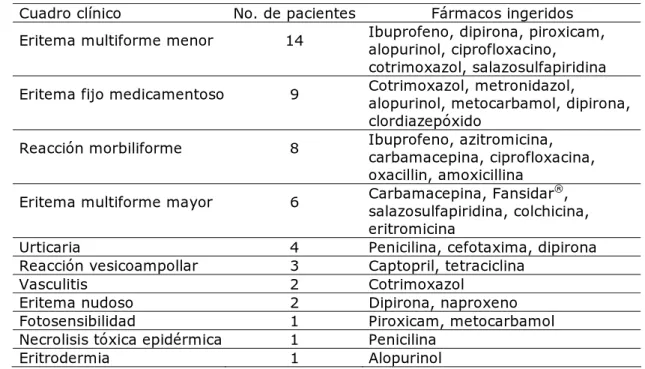 Cuadro clínico   No. de pacientes  Fármacos ingeridos  Eritema multiforme menor   14  Ibuprofeno, dipirona, piroxicam,  alopurinol, ciprofloxacino, 
