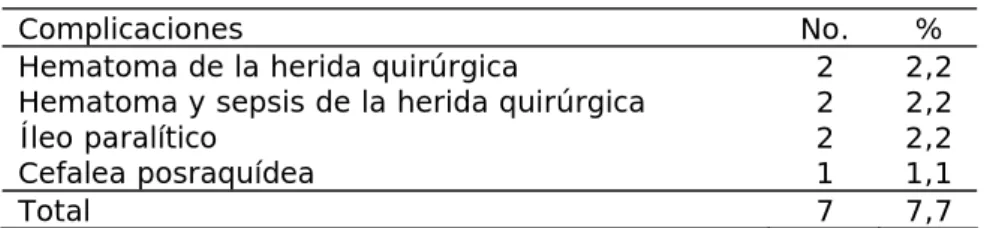 Tabla 4. Complicaciones posoperatorias 