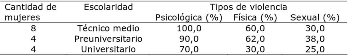 Tabla 1.  Escolaridad relacionada con los tipos de violencia 