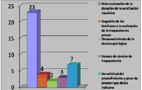 Fig.  Causas de la no realización de la traqueotomía precoz  