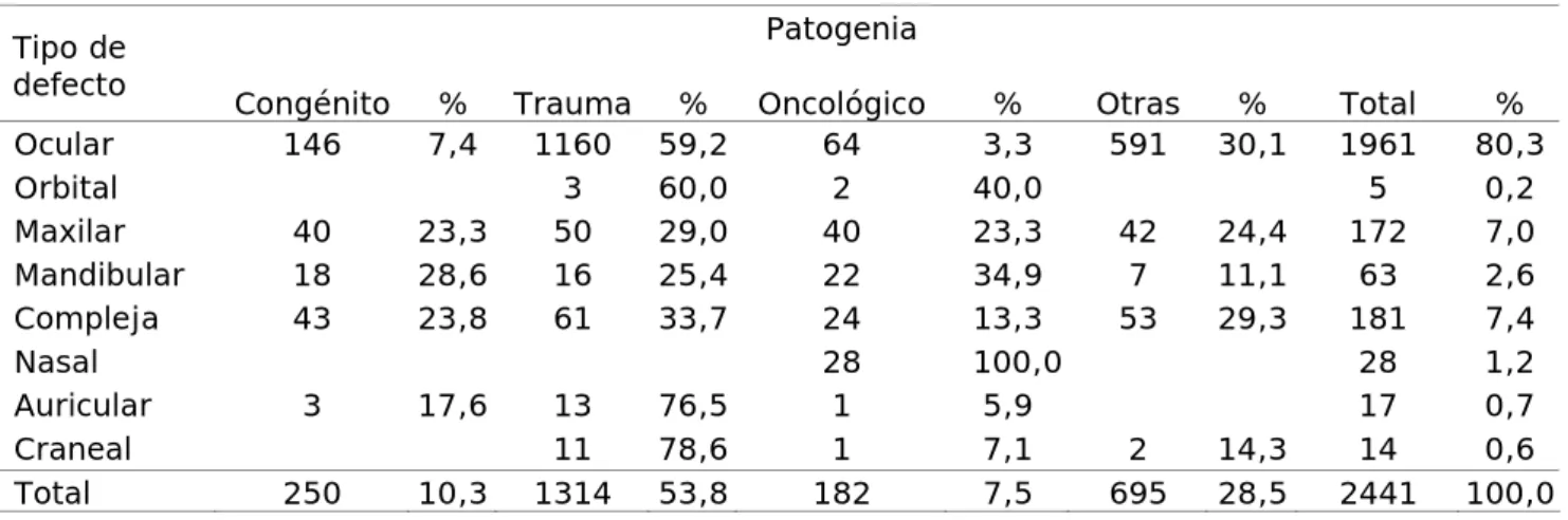 Tabla 3.  Pacientes según patogenia y tipo de defecto bucomaxilofacial   