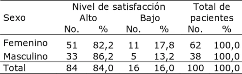 Tabla 2.  Pacientes según sexo y nivel de satisfacción  Nivel de satisfacción 
