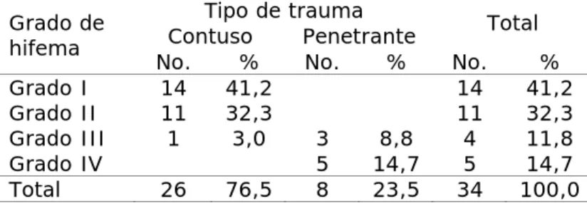 Tabla 2.  Relación entre grado del hifema y tipo de trauma  Tipo de trauma 