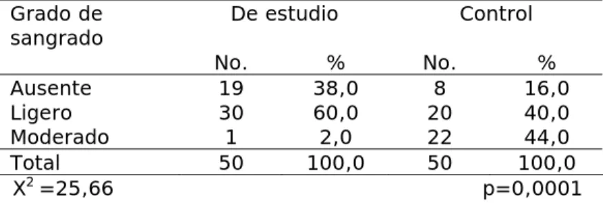 Tabla 5.  Relación entre la efectividad del tratamiento y grupo de pacientes 