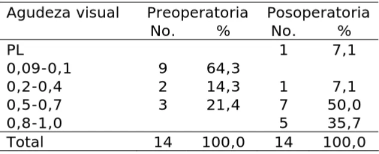 Tabla 3.  Agudeza visual preoperatoria y posoperatoria corregidas 