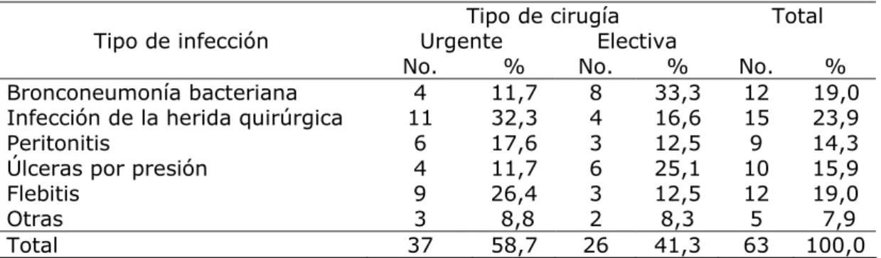 Tabla 2. Pacientes según tipos de infección y de cirugía 