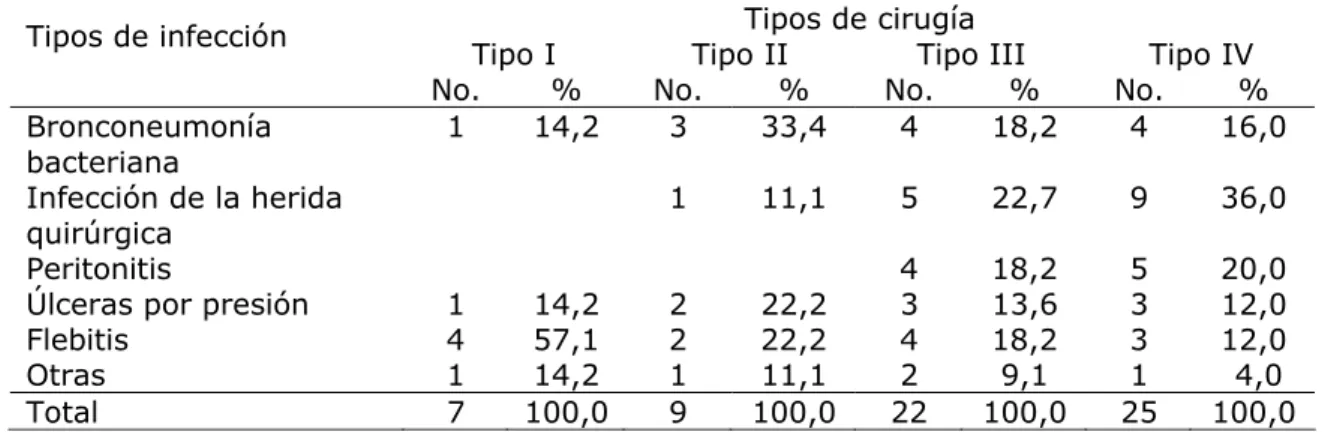 Tabla 5. Pacientes según tipo de infección y de cirugía 