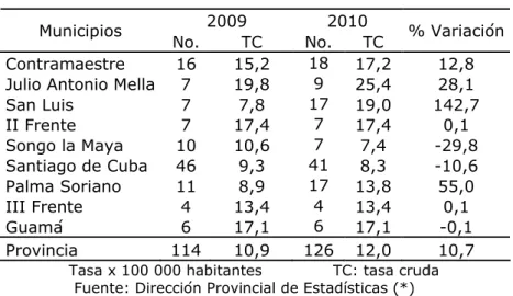 Tabla 1.  Mortalidad por suicidio según municipios. Años 2009-2010  2009 2010 