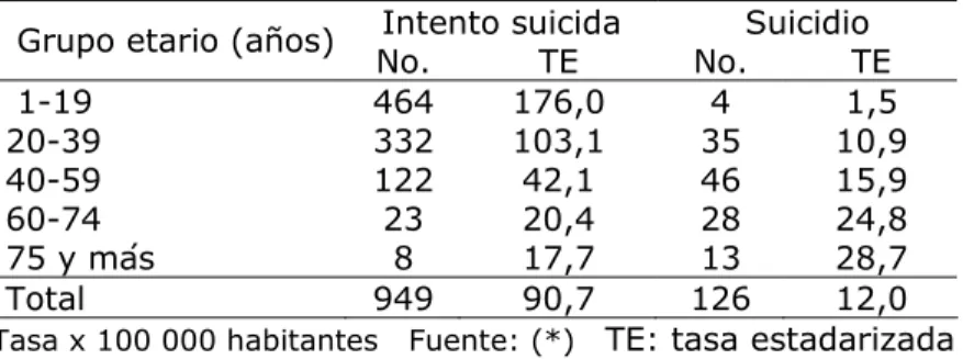 Tabla 3.  Conducta suicida según edad  Intento suicida  Suicidio 