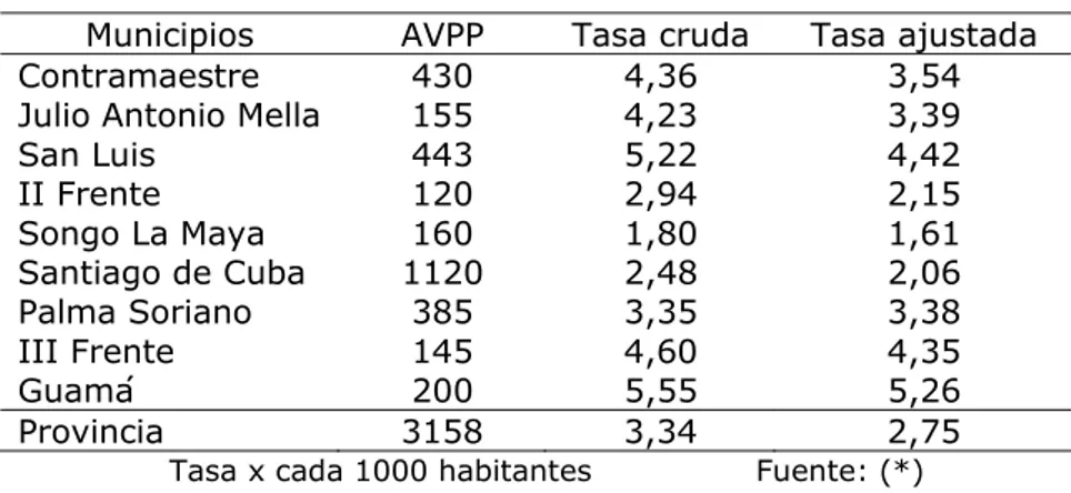 Tabla 5.  AVPP por suicidio según municipios 