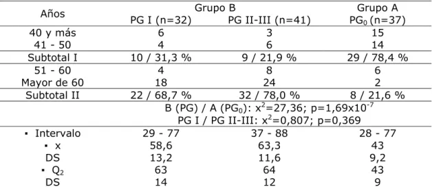Tabla 1.  Edad cronológica 