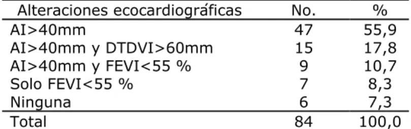 Tabla 2. Pacientes con fibrilación auricular según alteraciones ecocardiográficas  Alteraciones ecocardiográficas  No