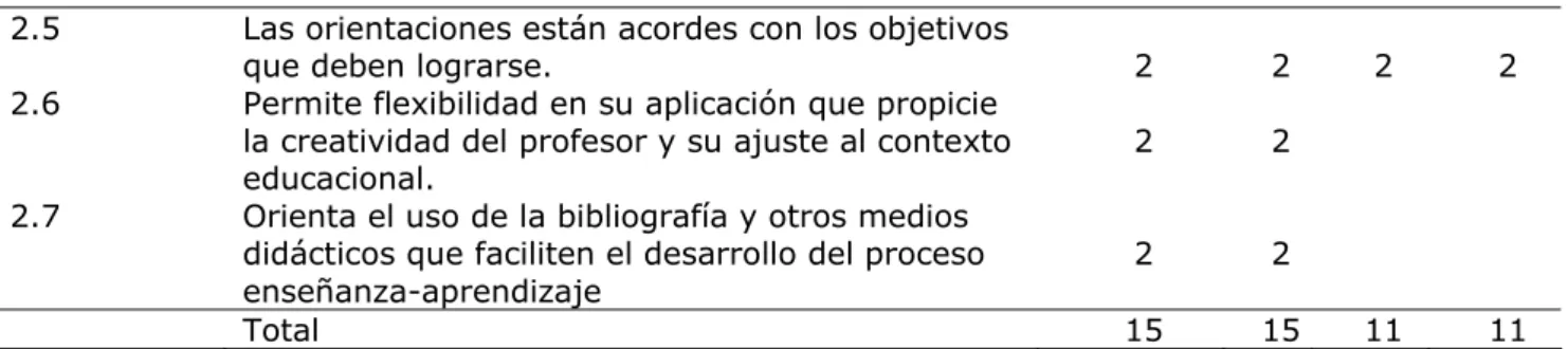 Tabla 3.  Evaluación del proceso enseñanza-aprendizaje 