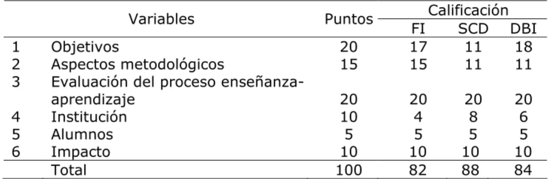 Tabla 5.  Evaluación final del diseño curricular según cada una de las variables  Calificación  Variables Puntos 