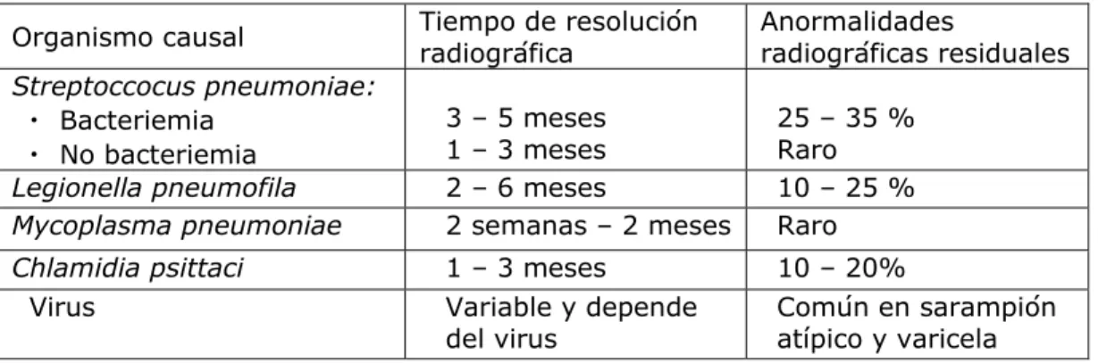 Cuadro 2.  Tiempo de resolución radiológica de las neumonías más comunes 39-41 